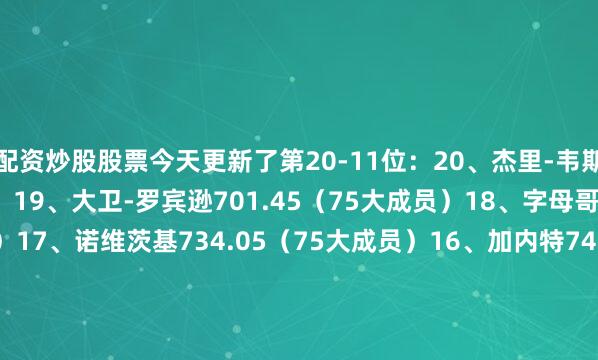 配资炒股股票今天更新了第20-11位：20、杰里-韦斯特684.5（75大成员）19、大卫-罗宾逊701.45（75大成员）18、字母哥708.2（75大成员）17、诺维茨基734.05（75大成员）16、加内特746.3（75大成员）15、卡尔-马龙789.5（75大成员）14、奥拉朱旺823.7（75大成员）13、库里844.86（75大成员）12、杜兰特867.17（75大成员）11、朱利叶